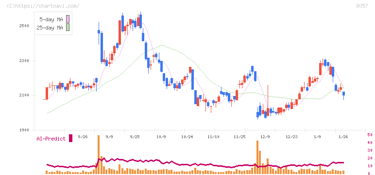 内田洋行(8057)の日足チャート