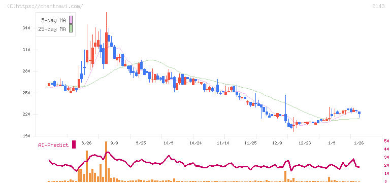 ラピーヌ(8143)の日足チャート