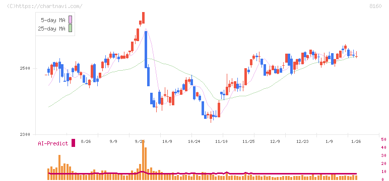 木曽路(8160)の日足チャート