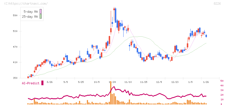 理経(8226)の日足チャート