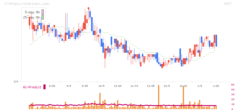大和(8247)の日足チャート