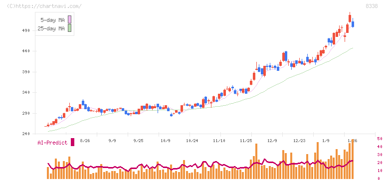 筑波銀行(8338)の日足チャート