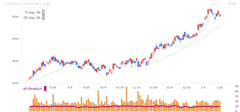 ふくおかフィナンシャルグループ(8354)の日足チャート