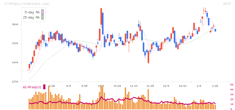 ＳＢＩホールディングス(8473)の日足チャート