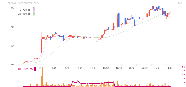 中道リース(8594)の日足チャート