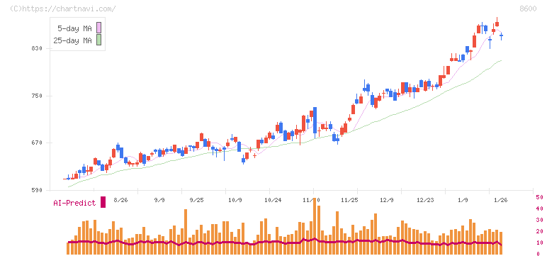 トモニホールディングス(8600)の日足チャート