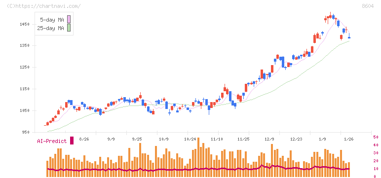 野村ホールディングス(8604)の日足チャート