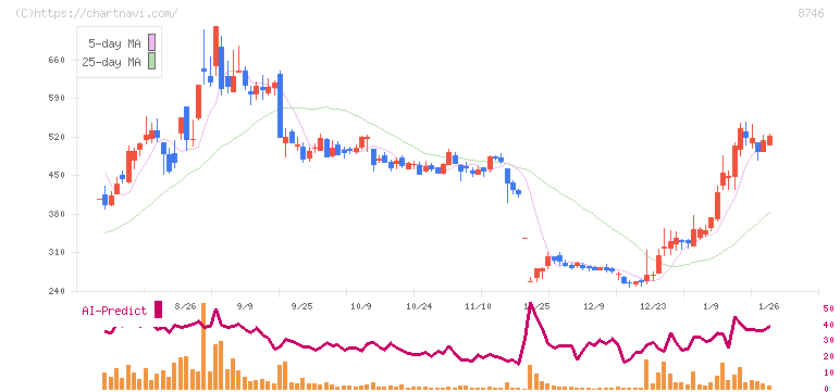 第一商品(8746)の日足チャート