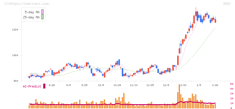 エスコン(8892)の日足チャート
