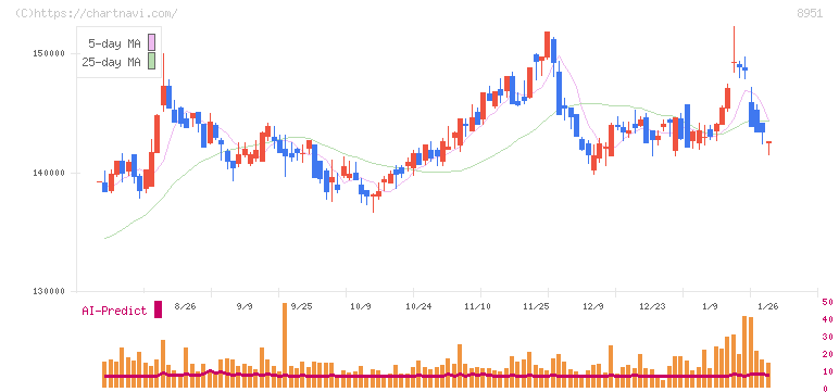 日本ビルファンド投資法人(8951)の日足チャート