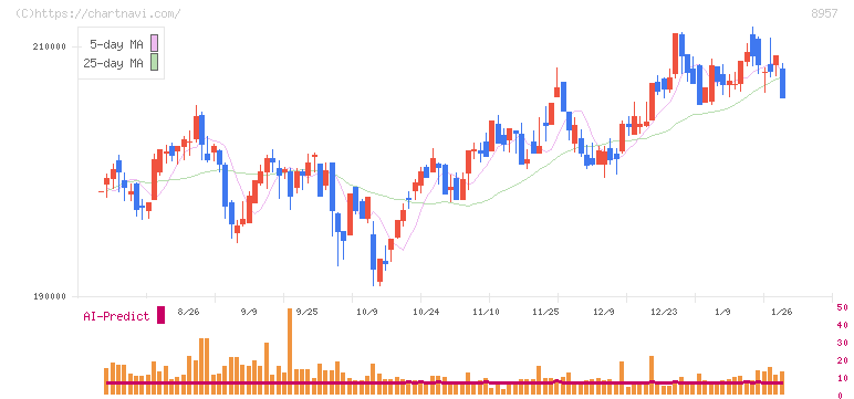 東急リアル・エステート投資法人(8957)の日足チャート