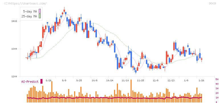 京成電鉄(9009)の日足チャート