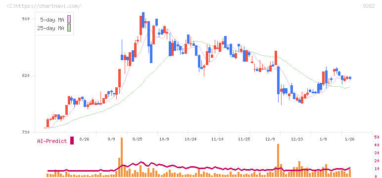 シルバーライフ(9262)の日足チャート