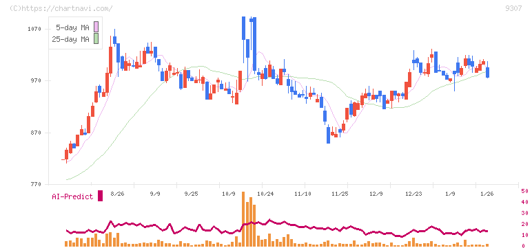杉村倉庫(9307)の日足チャート