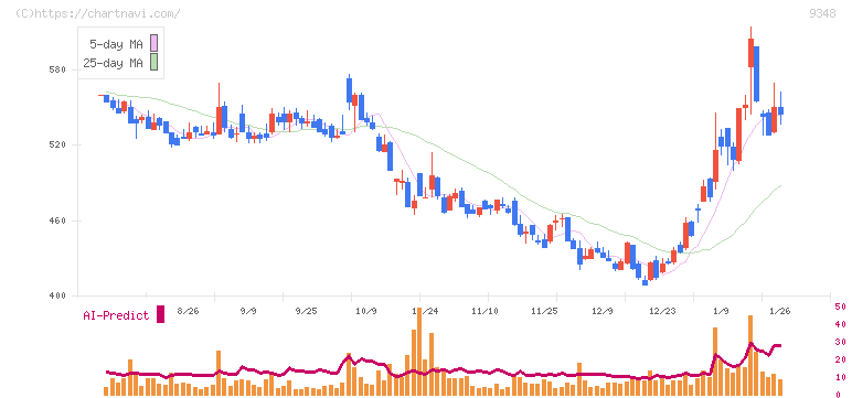ｉｓｐａｃｅ(9348)の日足チャート