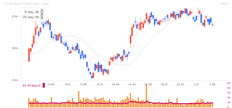 ＫＤＤＩ(9433)の日足チャート