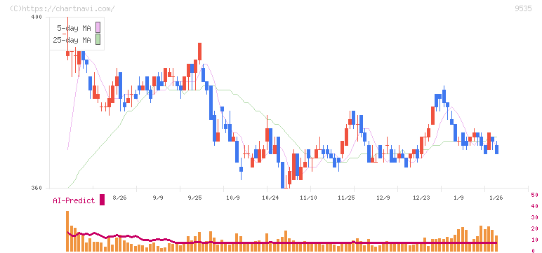 広島ガス(9535)の日足チャート