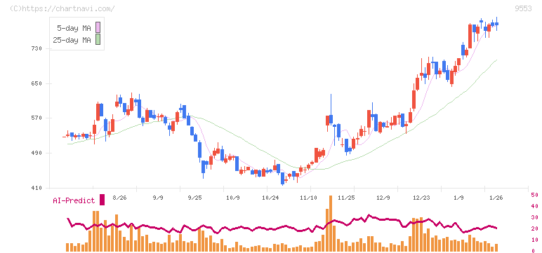 マイクロアド(9553)の日足チャート