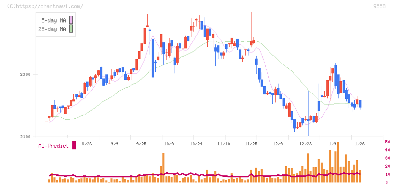 ジャパニアス(9558)の日足チャート