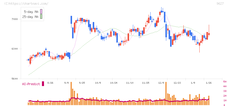 アインホールディングス(9627)の日足チャート