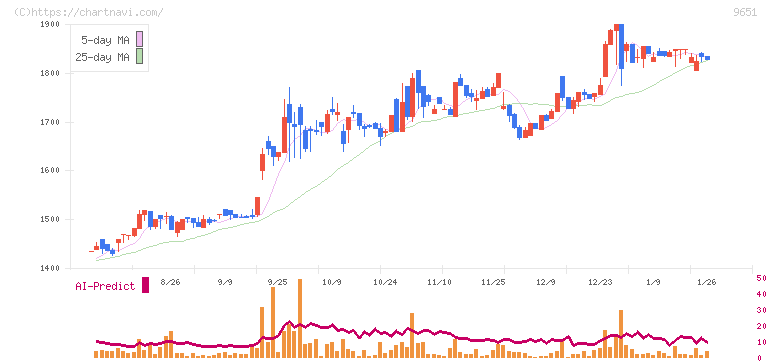 日本プロセス(9651)の日足チャート