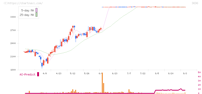 ウィザス(9696)の日足チャート