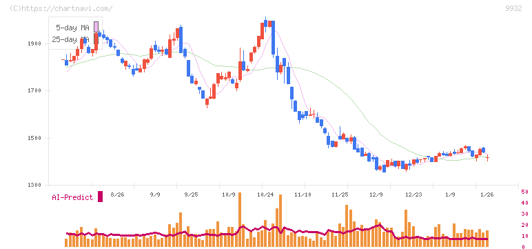 杉本商事(9932)の日足チャート