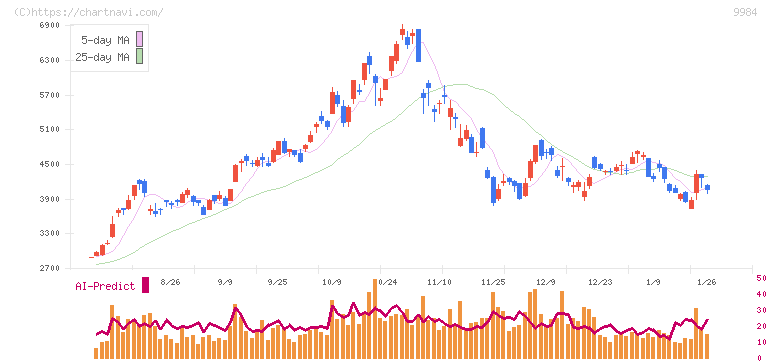 ソフトバンクグループ(9984)の日足チャート