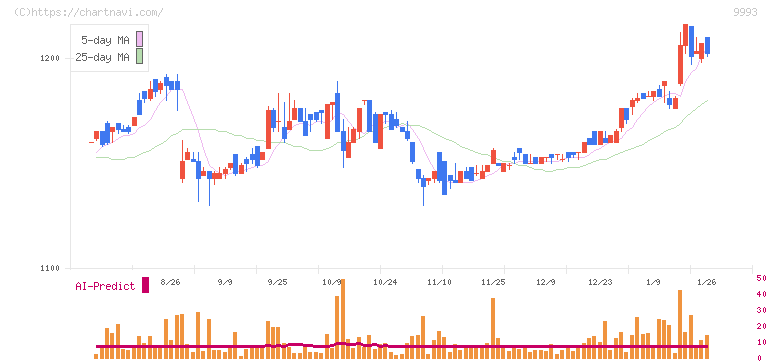 ヤマザワ(9993)の日足チャート