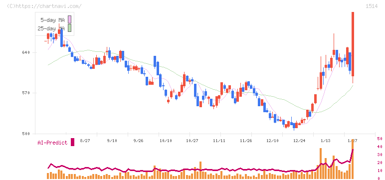 住石ホールディングス(1514)の日足チャート