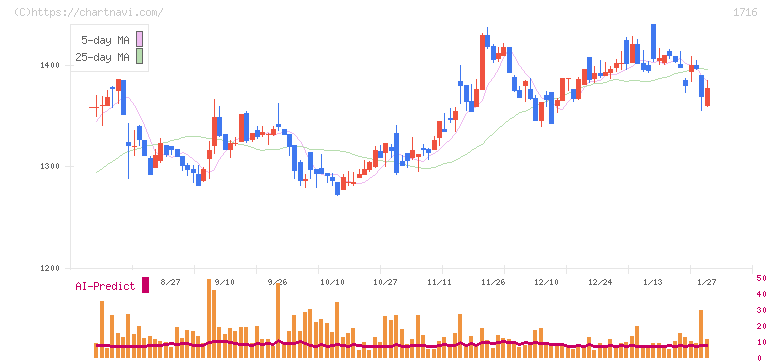 第一カッター興業(1716)の日足チャート