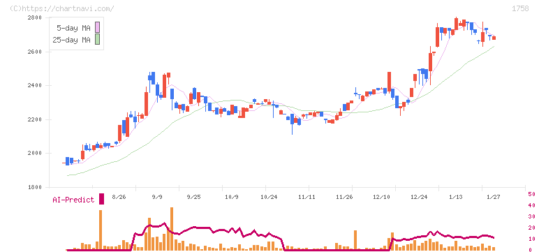 太洋基礎工業(1758)の日足チャート