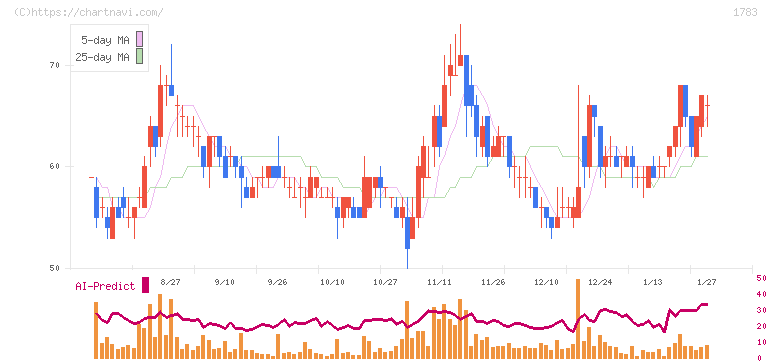 ｆａｎｔａｓｉｓｔａ(1783)の日足チャート