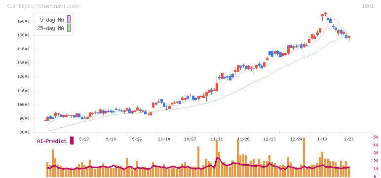大成建設(1801)の日足チャート