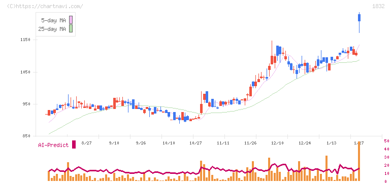北海電気工事(1832)の日足チャート