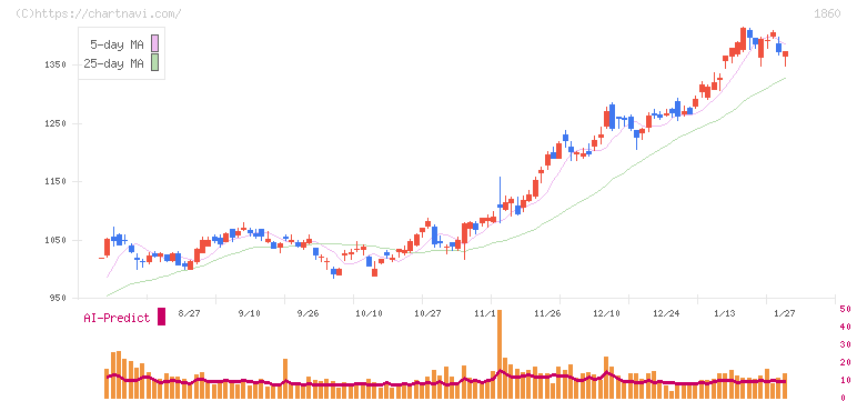 戸田建設(1860)の日足チャート