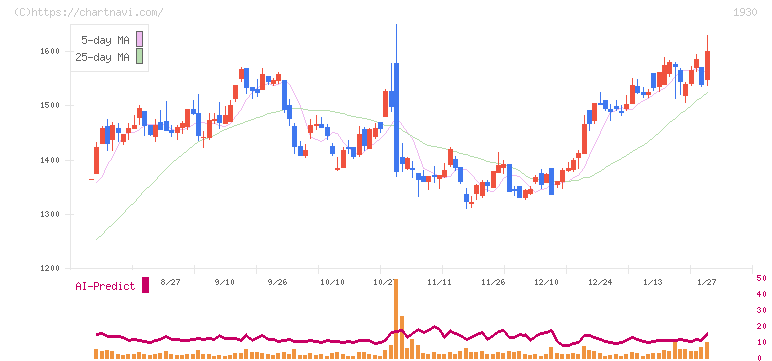 北陸電気工事(1930)の日足チャート
