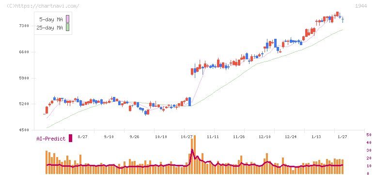 きんでん(1944)の日足チャート