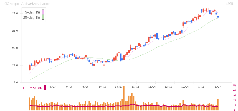 エクシオグループ(1951)の日足チャート