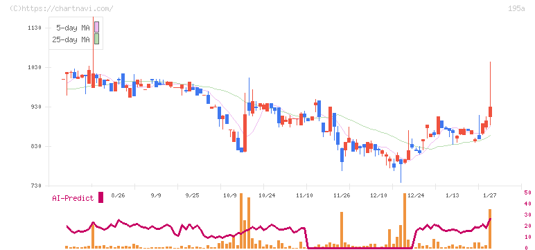 ライスカレー(195A)の日足チャート