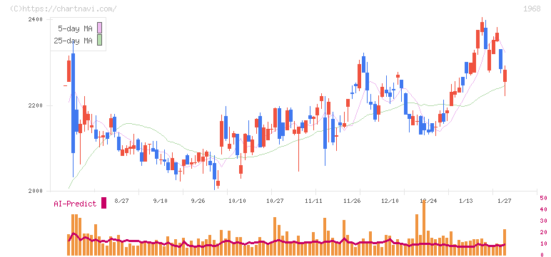 太平電業(1968)の日足チャート