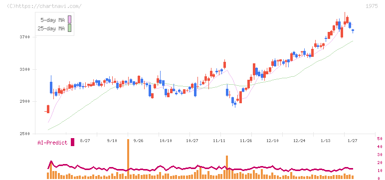 朝日工業社(1975)の日足チャート