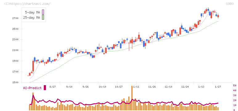 ダイダン(1980)の日足チャート