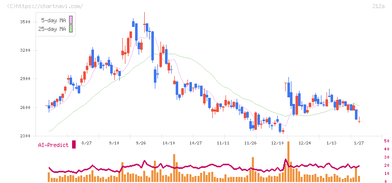 フィットイージー(212A)の日足チャート