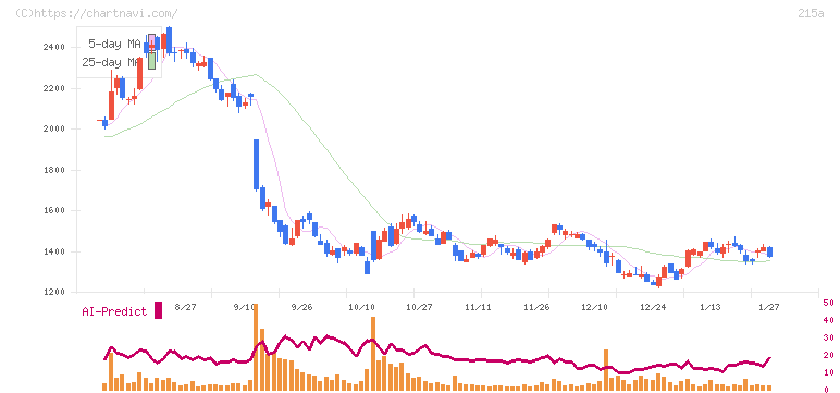 タイミー(215A)の日足チャート