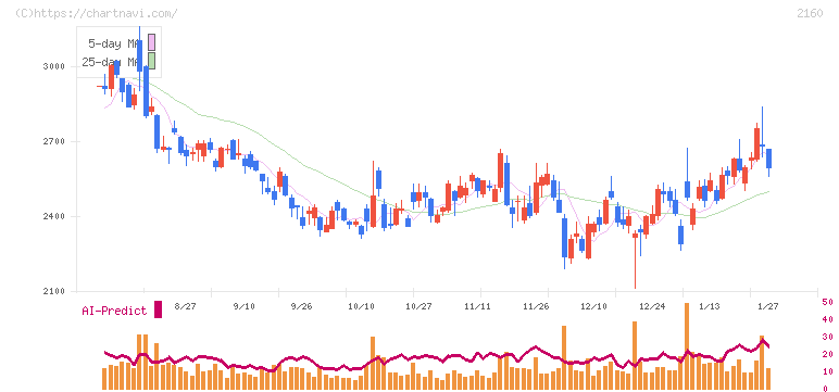 ジーエヌアイグループ(2160)の日足チャート