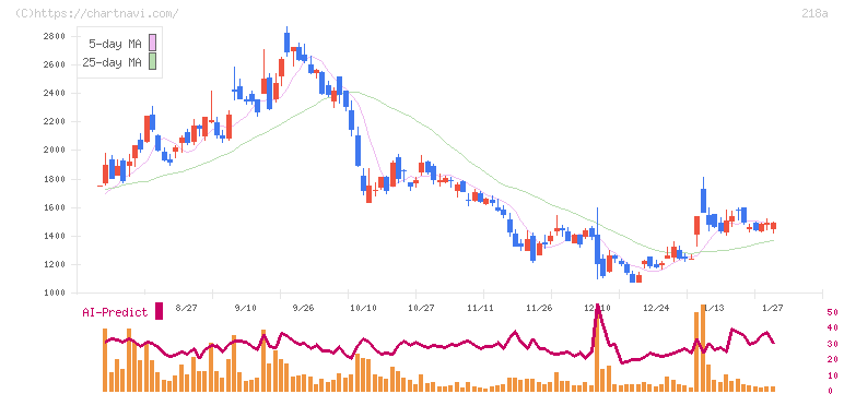 Ｌｉｂｅｒａｗａｒｅ(218A)の日足チャート