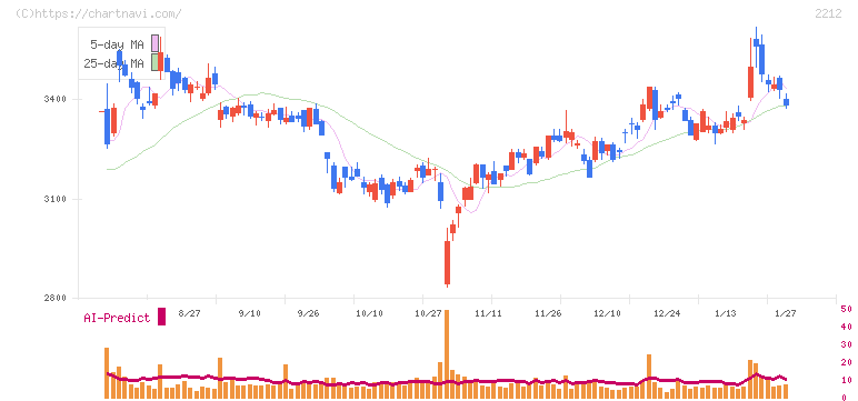 山崎製パン(2212)の日足チャート