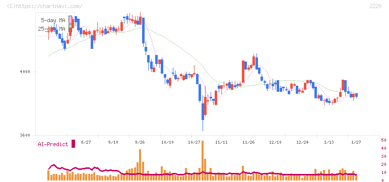 亀田製菓(2220)の日足チャート