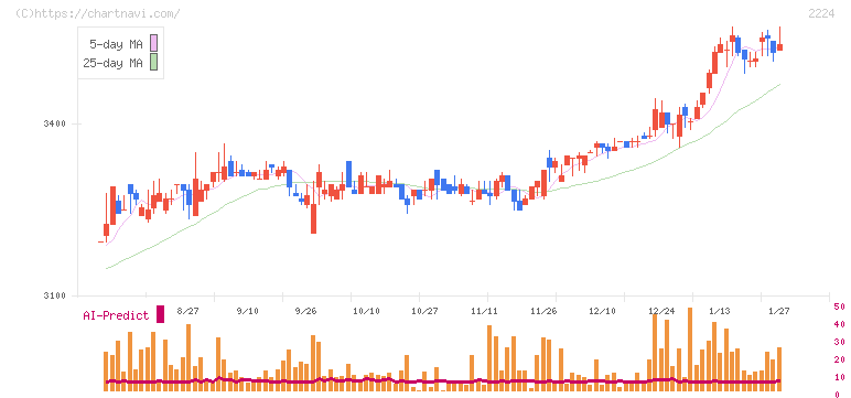 コモ(2224)の日足チャート